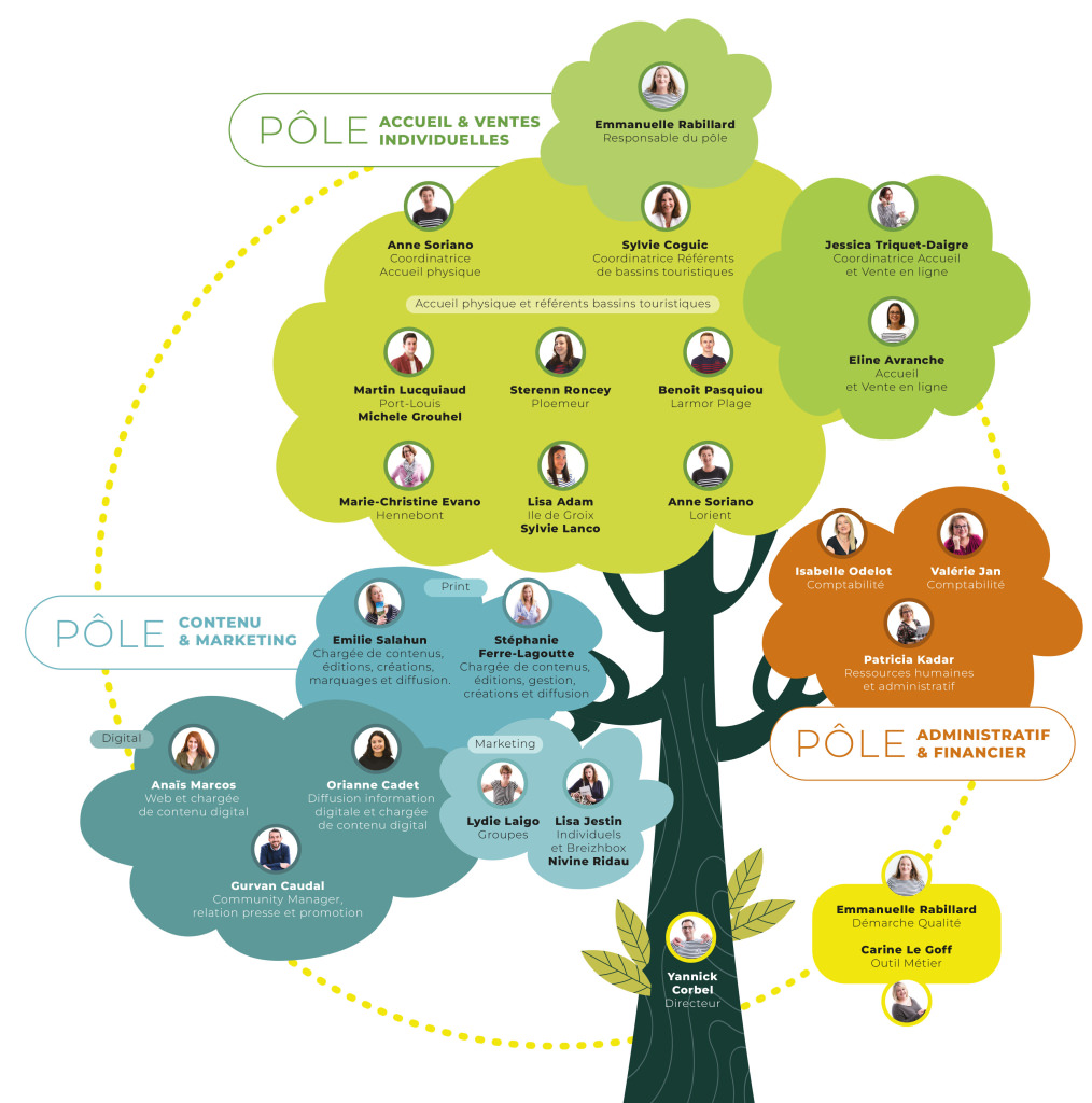 Organigramme de l'office de tourisme de Lorient Agglomération - Lorient Bretagne Sud Tourisme