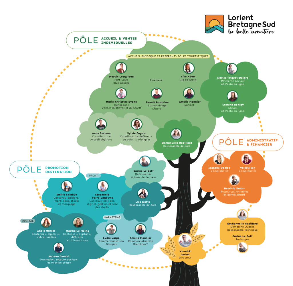 Organigramme de l'office de tourisme de Lorient Agglomération - Lorient Bretagne Sud Tourisme - MAJ juin 2025