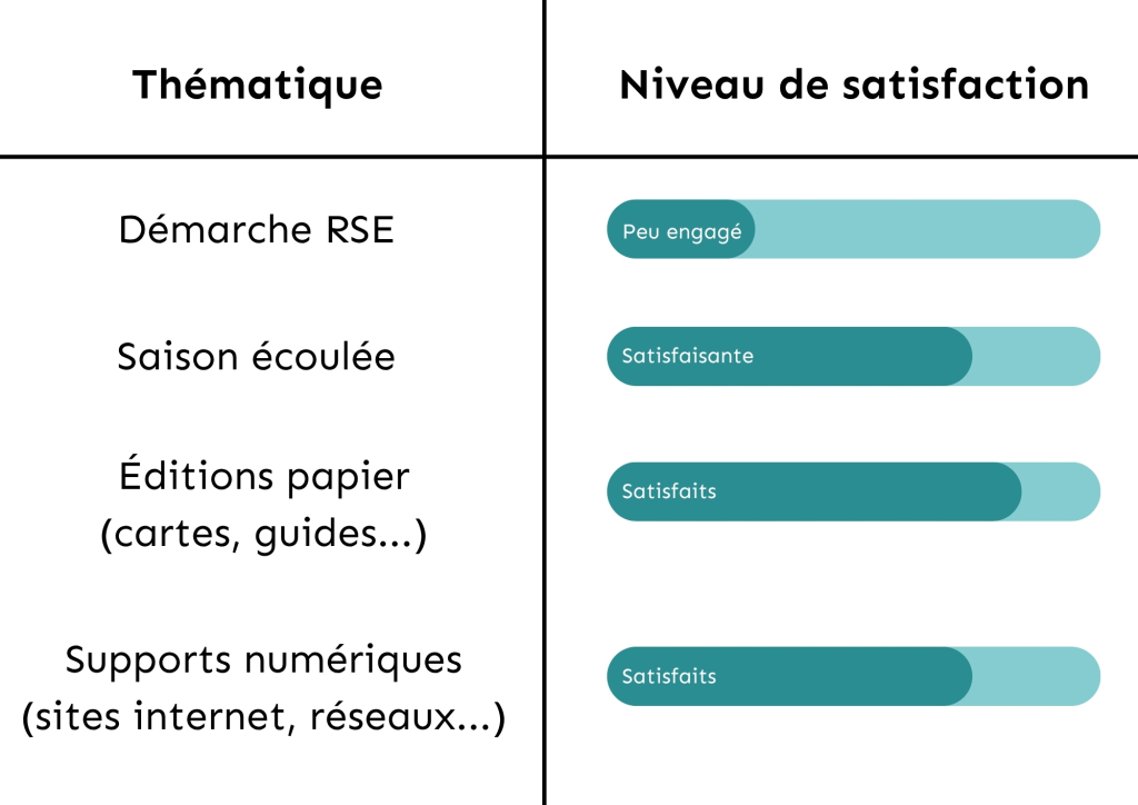échelle : insatisfaisant, peu satisfaisant, moyennement satisfaisant, satisfaisant, très satisfaisant